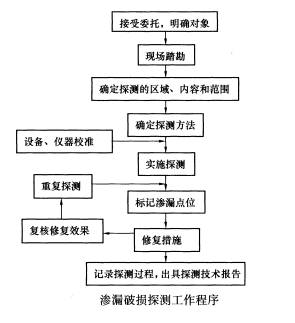 土工膜破损探测工作程序