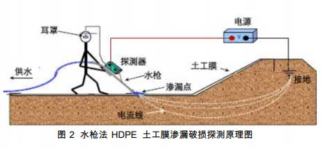 水枪法渗漏破损探测原理图