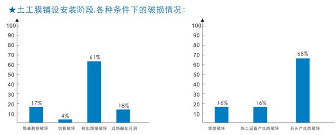 土工膜铺设阶段破损比例图