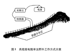 高密度电阻率检测