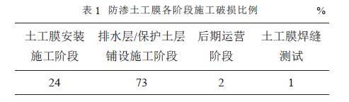 防渗土工膜破损比例