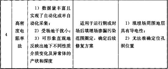 土工膜渗漏检测技术常用的几种检测方法