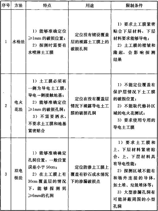 土工膜渗漏检测技术常用的几种检测方法