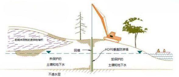 固体废物填埋场垂直防渗系统