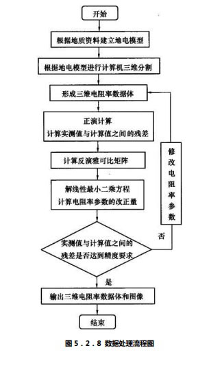 高密度电阻率法数据处理流程图